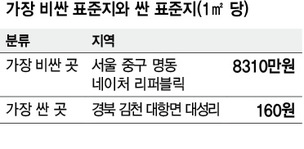 서울 표준지 땅값, 전국 평균의 29배