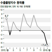 수출 물량도 급감…세계적 수요 감소 늪 빠지나