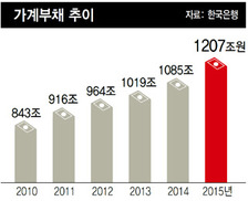 가계빚 1207조
