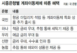 계좌이동, 26일부터 은행창구서도 가능