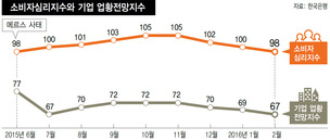 소비 심리, 메르스때만큼 꽁꽁
