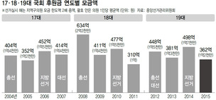 소액 후원의 힘…정의당 의원들 개인모금 1~3위