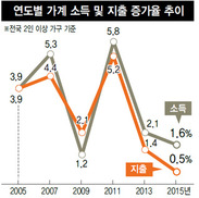 더 얇아진 가계 지갑