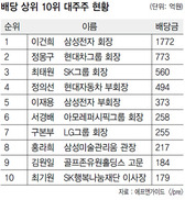 이건희 회장, 지난해 주식 배당금만 1772억