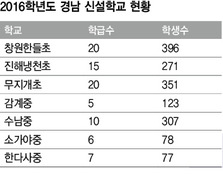 경남 올해 학교 7곳 새로 문연다