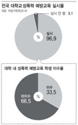 대학들 ‘OT 성희롱’ 여전한데 학생 예방교육 안받아도 그만