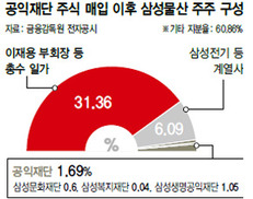 “이재용, 이사장 취임 때 약속 위반”