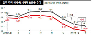 집값 상승세 29개월만에 멈춰
