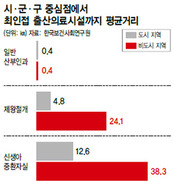 농촌 임신부, 제왕절개 받으려면 도시에서보다 5배나 더 멀리 가야