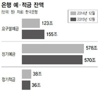 요구불예금 늘자 은행들 “반가워요”