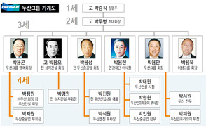 ‘형제경영’ 전통따른 승계…분위기 쇄신도 고려한듯