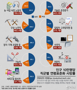 [그래픽뉴스] 사회적 약자에게 가혹한 ‘직업별 사망률’