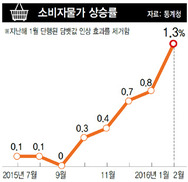 밥상 물가 ‘벌떡’…개인서비스 요금도 ‘들썩’