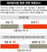 ‘51% 대 39%’ 테러방지법 반대 다수…“카톡 불안” 2차 사이버망명 줄이어