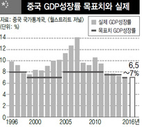 중, 성장폭 ‘중속’ 낮춰…시진핑 굳은 표정·리커창 진땀