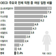 한국 기업 여성임원 0.4% ‘OECD 꼴찌’