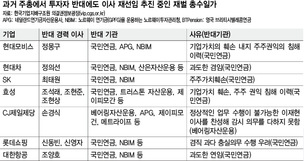 ‘마이동풍’ 이사 선임…브레이크 없는 재벌 주총