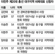 대구 더민주 후보 ‘비례대표 쏠림 현상’