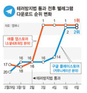 테러방지법 통과뒤…텔레그램으로 ‘엑소더스’ 가속