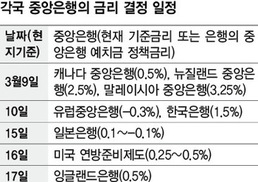 통화전쟁 가속이냐 눈치작전이냐 유럽·미·일 중앙은행에 쏠린 눈
