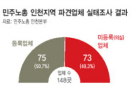 파견업체 15년새 ‘3배’ 인천은 무허가가 절반