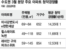 수도권 분양 청약 활기…미사강변 14대1