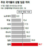 OECD중 한국 여성 임금격차 꼴찌, 고용률 하위, 승진율 바닥