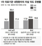 [단독] 동네 병·의원 환자 5명중 1명 “자살 고민했다”