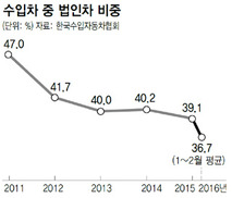 법인용 과세 강화…수입차 비중 40%↓ 뚝