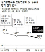 “한국 경제, 생산 부진·내수는 조정중”