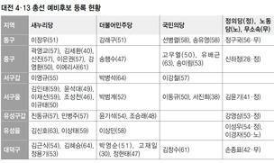 대전 총선대결구도 윤곽…“최대 격전지 중구”