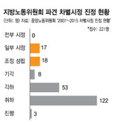 ‘파견 차별’ 진정 1년 26명 그쳐…‘전부시정’ 판정은 0