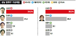 성남중원 은수미·안성욱 모두 신상진에 10%p차 밀려