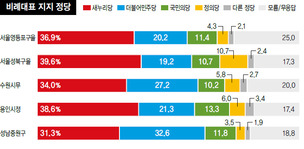 비례대표 지지정당도 새누리 정당 지지율 5곳 중 4곳 앞서