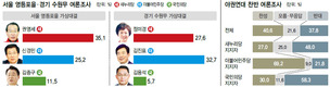 총선 D-30 여론조사 ‘1여다야’ 수도권 새누리 강세…야권연대가 변수될 듯