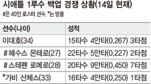 이대호 경쟁자 1명 ‘컷오프’