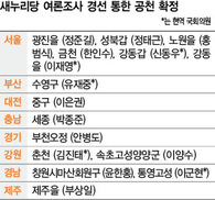 대구 현역 4명 한꺼번에 물갈이 주호영 “무소속 출마 고려” 반발