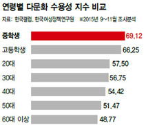 ‘제노포비아’ 심각…32% “이민자와 이웃되기 싫어”