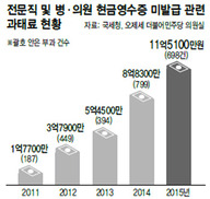 세금 안내려고 “현금영수증 안됩니다” 의사·변호사 등 ‘발급 거절’ 급증