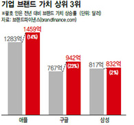 삼성 브랜드 가치 99조원 세계3위