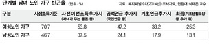 기초연금 도입으로 여성노인-남성노인 소득격차 10%p 줄어