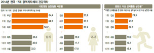 인구 10만명당 사망률 강원, 서울보다 25% ↑