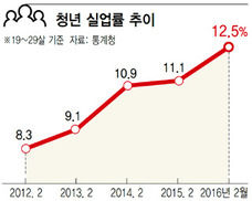 청년실업률 12.5%…역대 최고치 ‘비명’