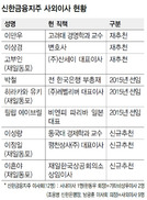 ‘라응찬 전 회장 차명계좌’ 관련 재일동포 2명 신한지주 사외이사로 추천 논란