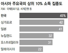 한국, 상류층 소득집중도 ‘아시아 최고’