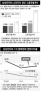 ‘낙수효과’ 더 떨어지는 삼성전자