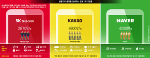 SKT-카카오-네이버가 맞붙는다…‘생활가치’가 뭐길래?