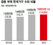 빚 갚기도 어려운 ‘한계가구’ 158만