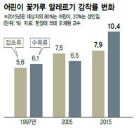 부모가 알레르기면 자식도?