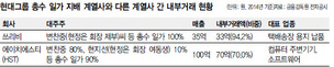 현대그룹 대규모 일감몰아주기 적발